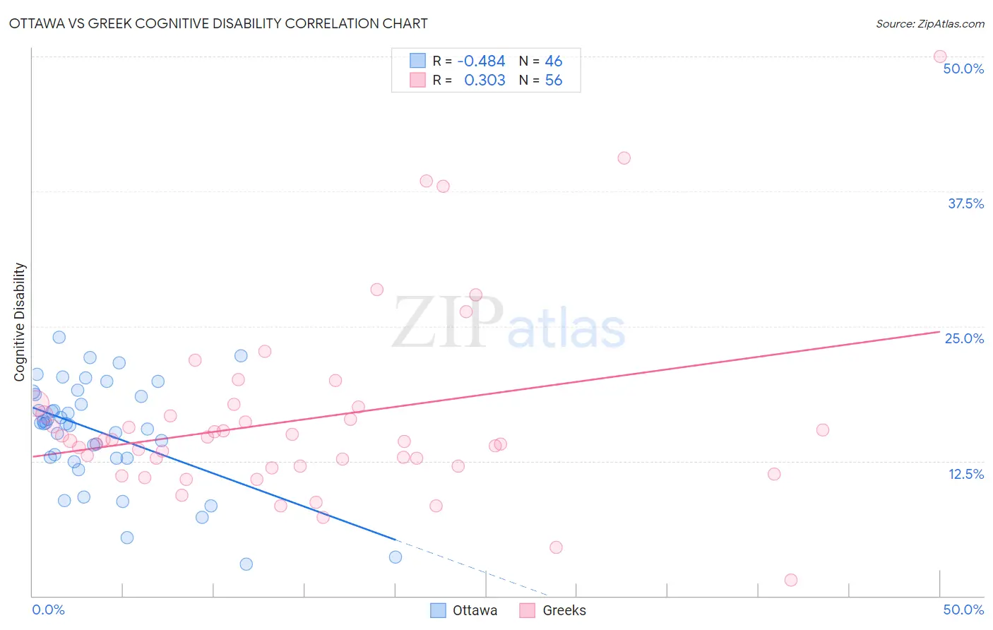 Ottawa vs Greek Cognitive Disability