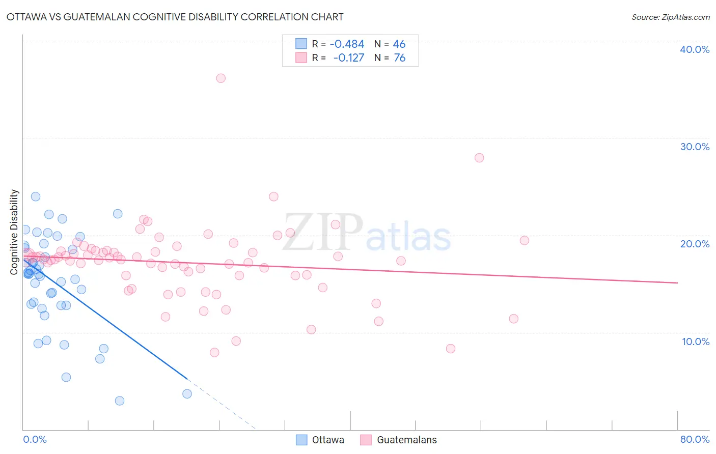 Ottawa vs Guatemalan Cognitive Disability