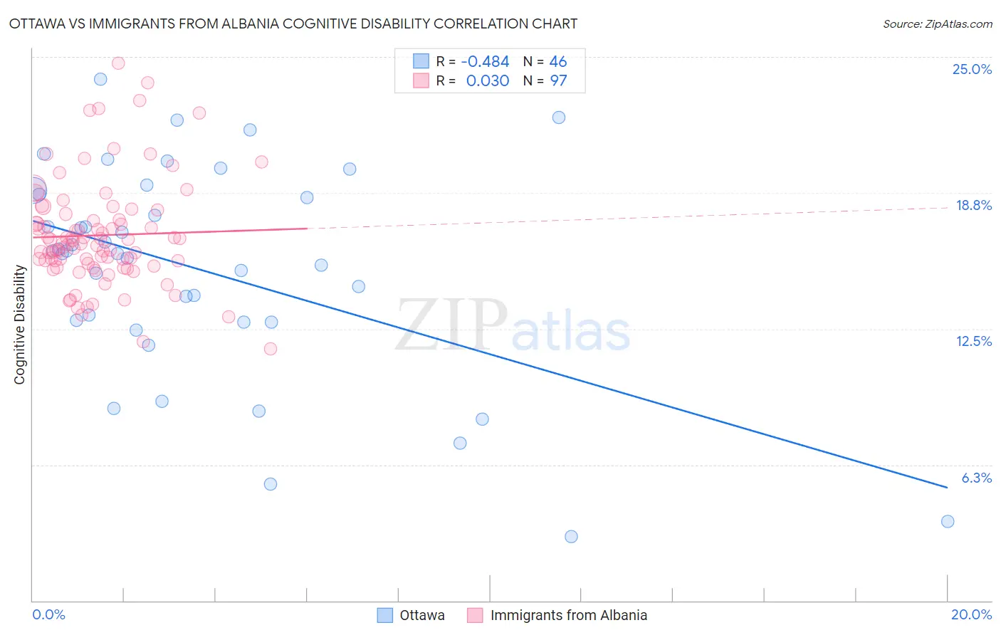 Ottawa vs Immigrants from Albania Cognitive Disability