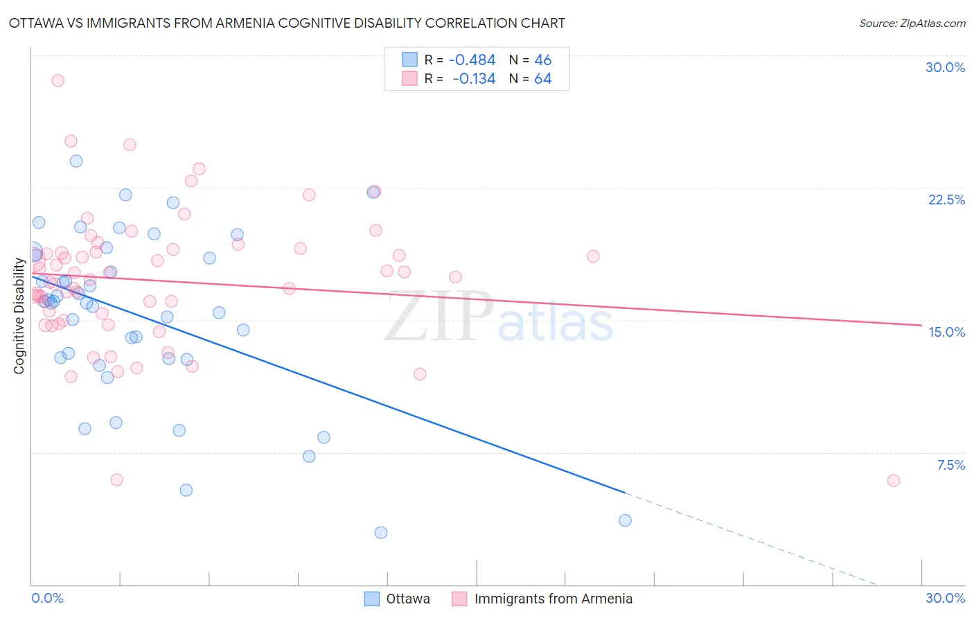 Ottawa vs Immigrants from Armenia Cognitive Disability