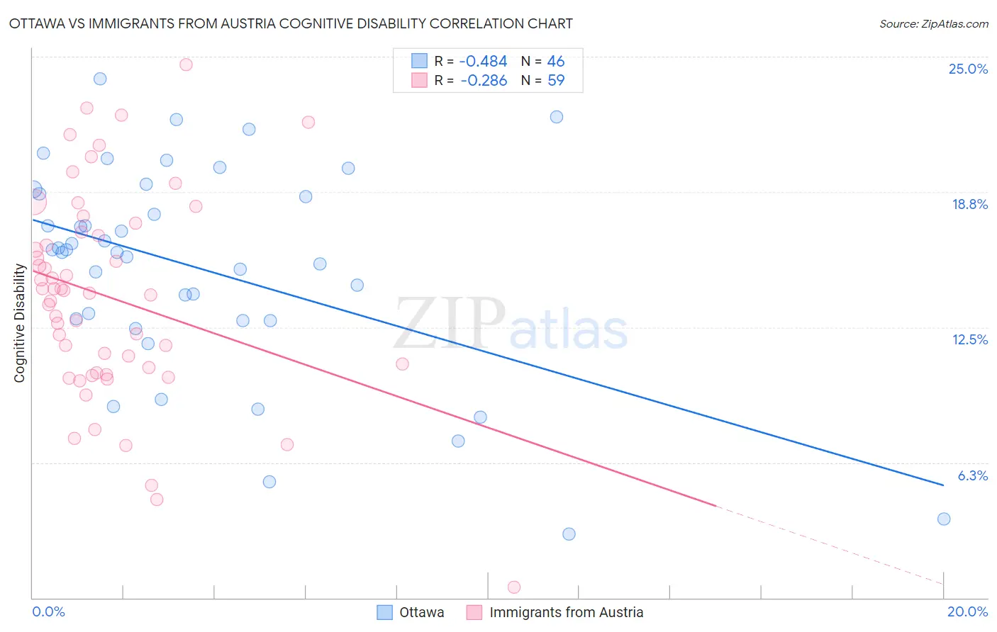 Ottawa vs Immigrants from Austria Cognitive Disability