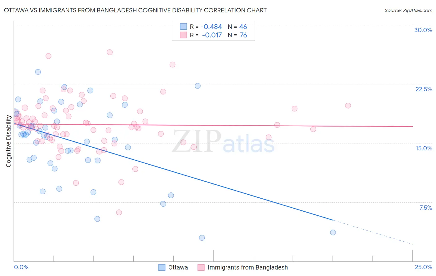 Ottawa vs Immigrants from Bangladesh Cognitive Disability