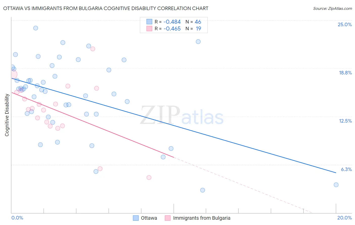 Ottawa vs Immigrants from Bulgaria Cognitive Disability