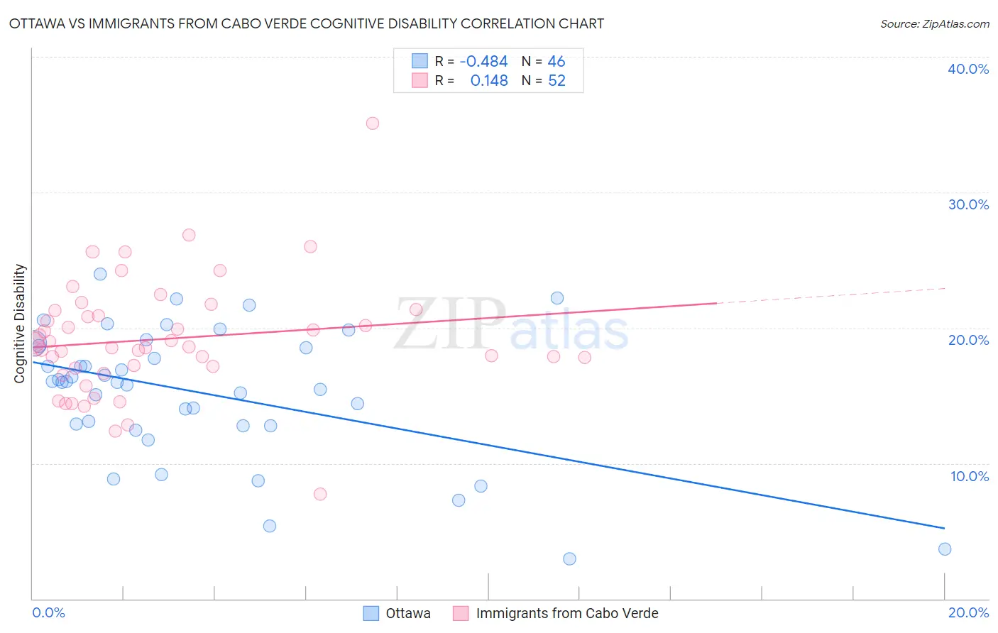 Ottawa vs Immigrants from Cabo Verde Cognitive Disability