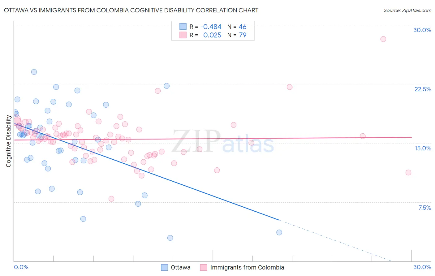 Ottawa vs Immigrants from Colombia Cognitive Disability