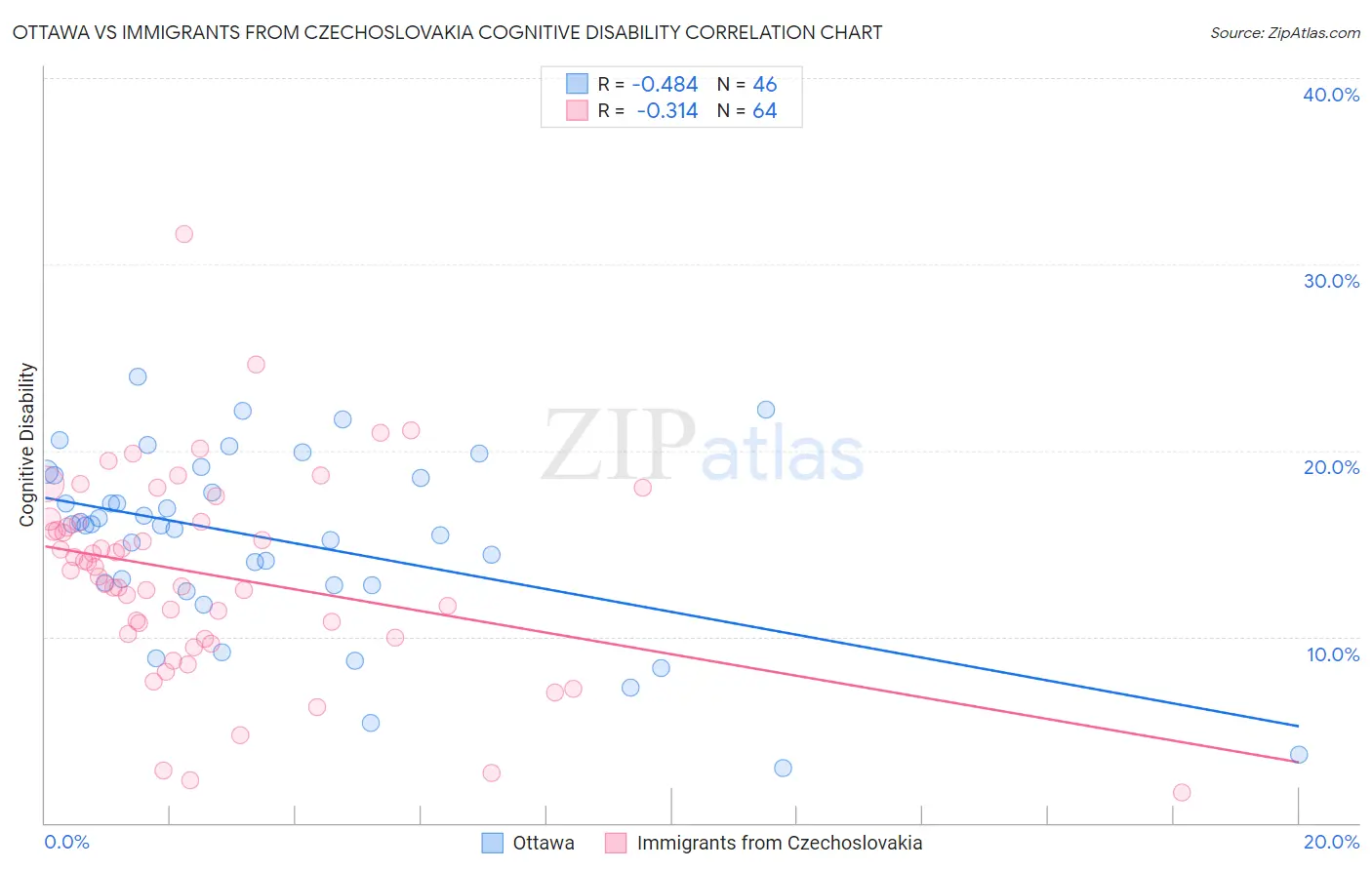 Ottawa vs Immigrants from Czechoslovakia Cognitive Disability