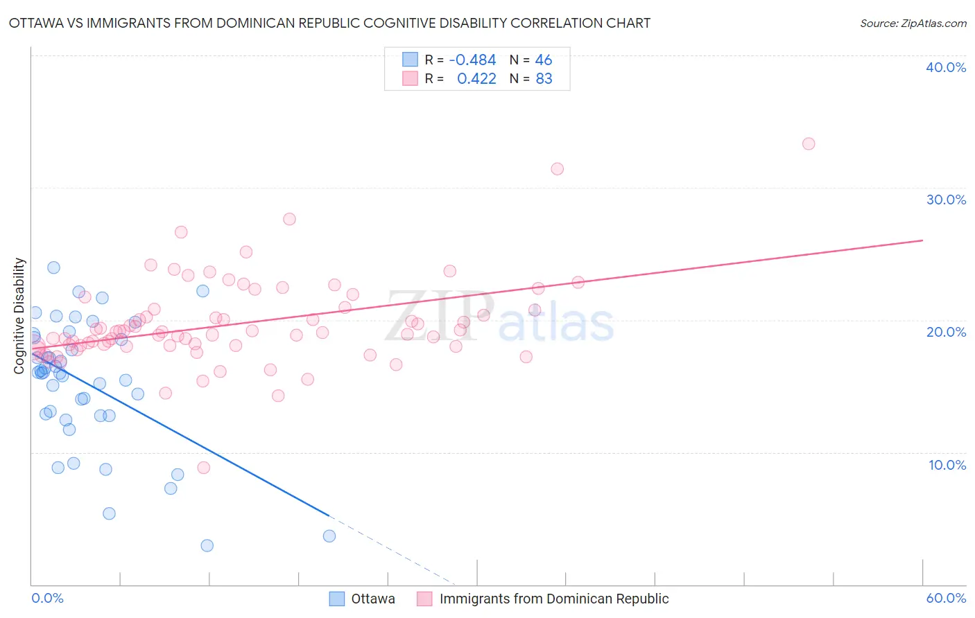 Ottawa vs Immigrants from Dominican Republic Cognitive Disability