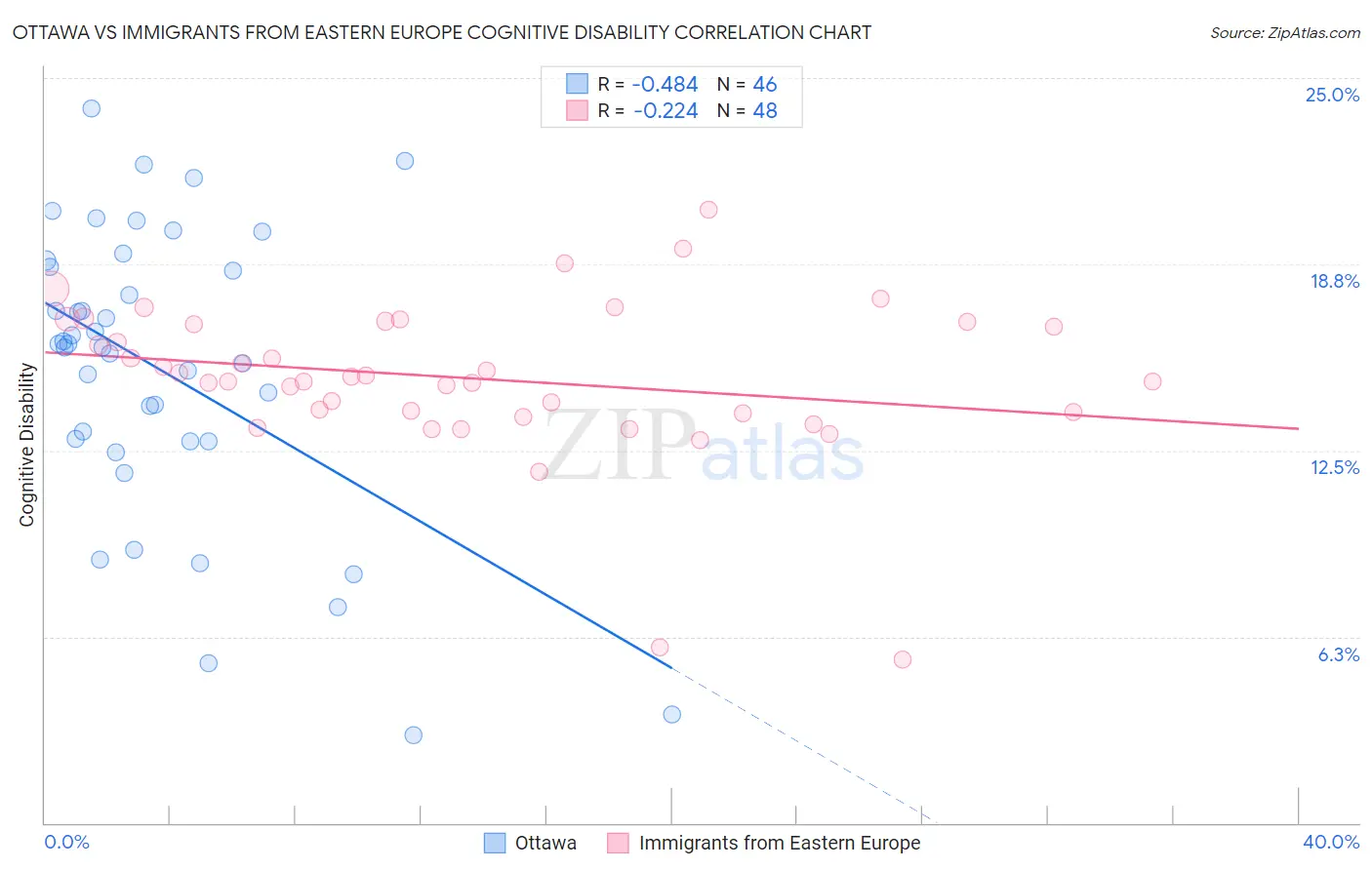 Ottawa vs Immigrants from Eastern Europe Cognitive Disability