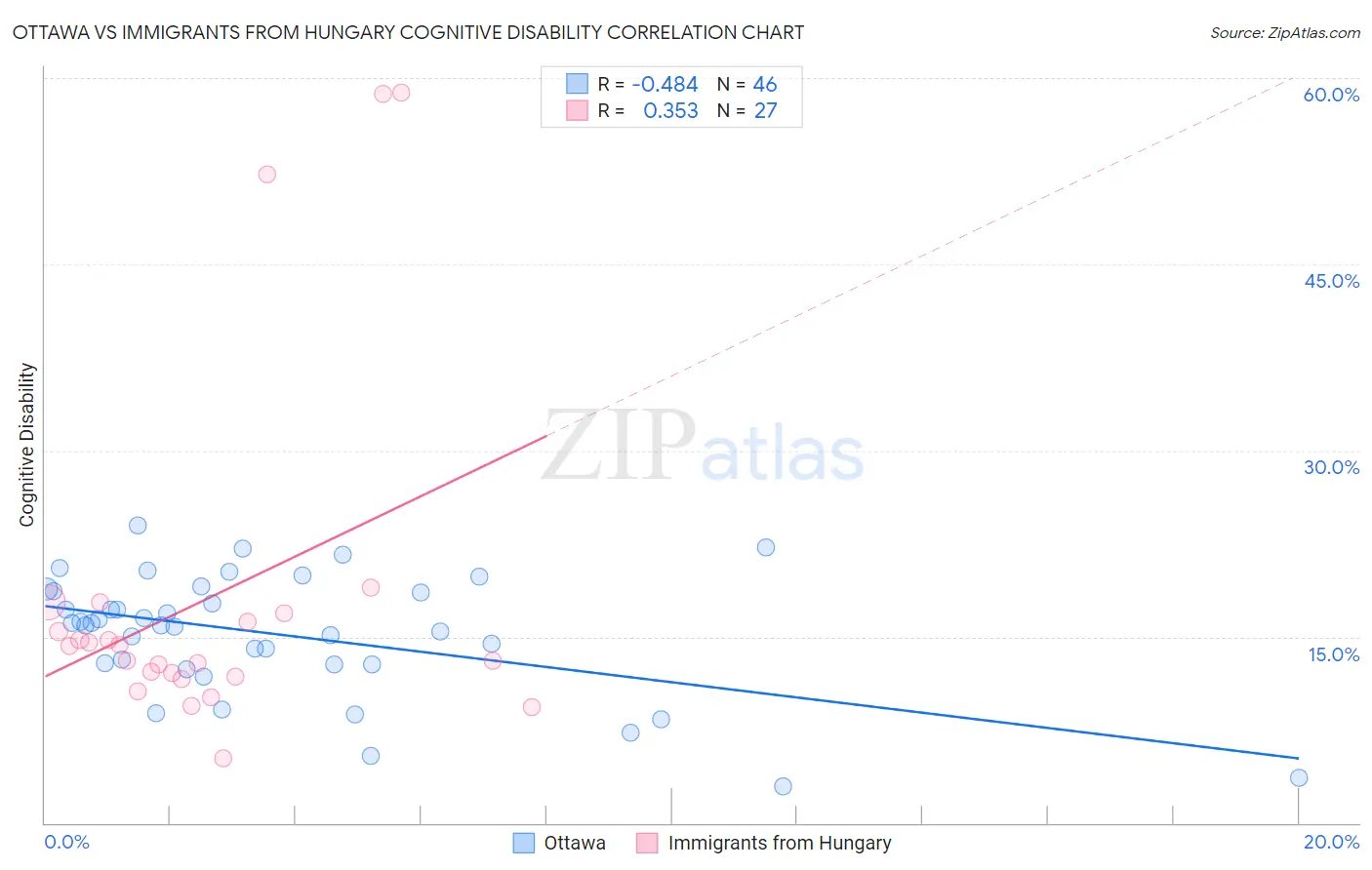 Ottawa vs Immigrants from Hungary Cognitive Disability