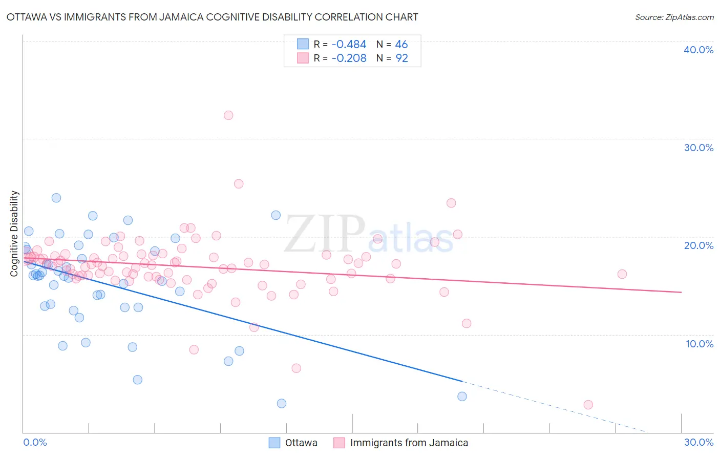 Ottawa vs Immigrants from Jamaica Cognitive Disability