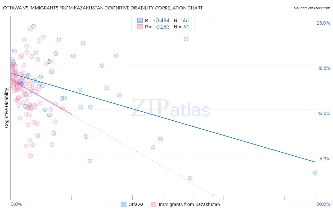 Ottawa vs Immigrants from Kazakhstan Cognitive Disability