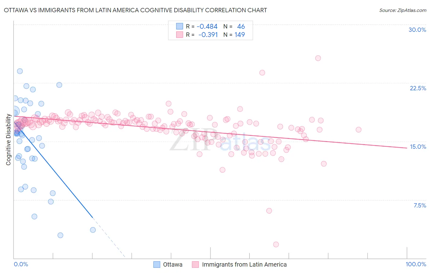 Ottawa vs Immigrants from Latin America Cognitive Disability
