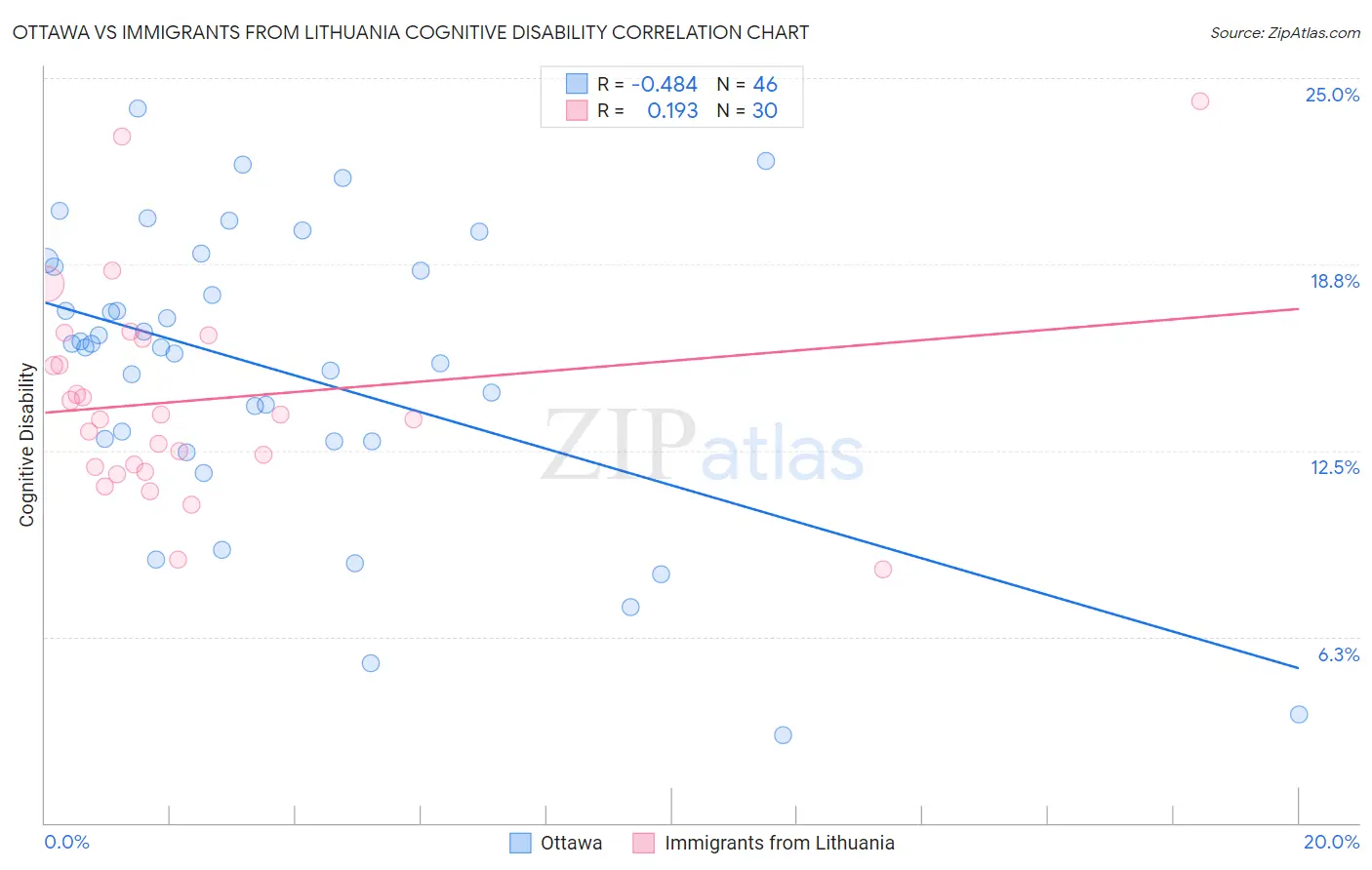 Ottawa vs Immigrants from Lithuania Cognitive Disability