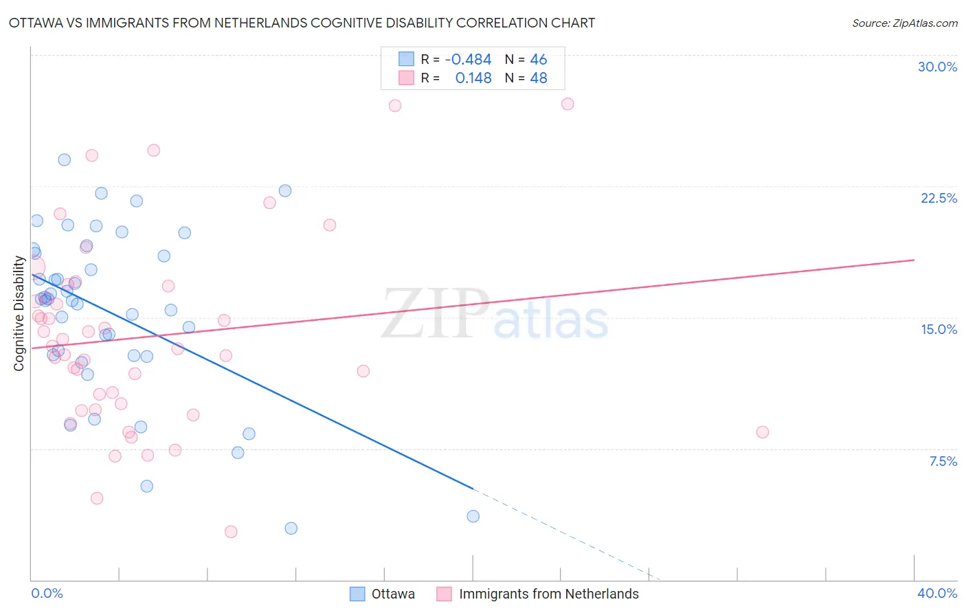 Ottawa vs Immigrants from Netherlands Cognitive Disability