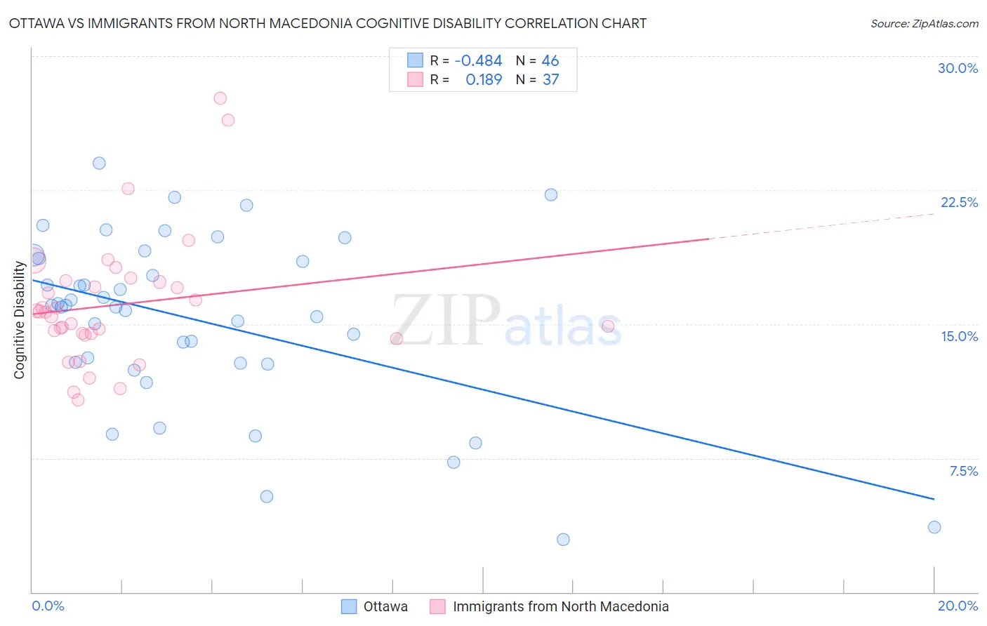 Ottawa vs Immigrants from North Macedonia Cognitive Disability