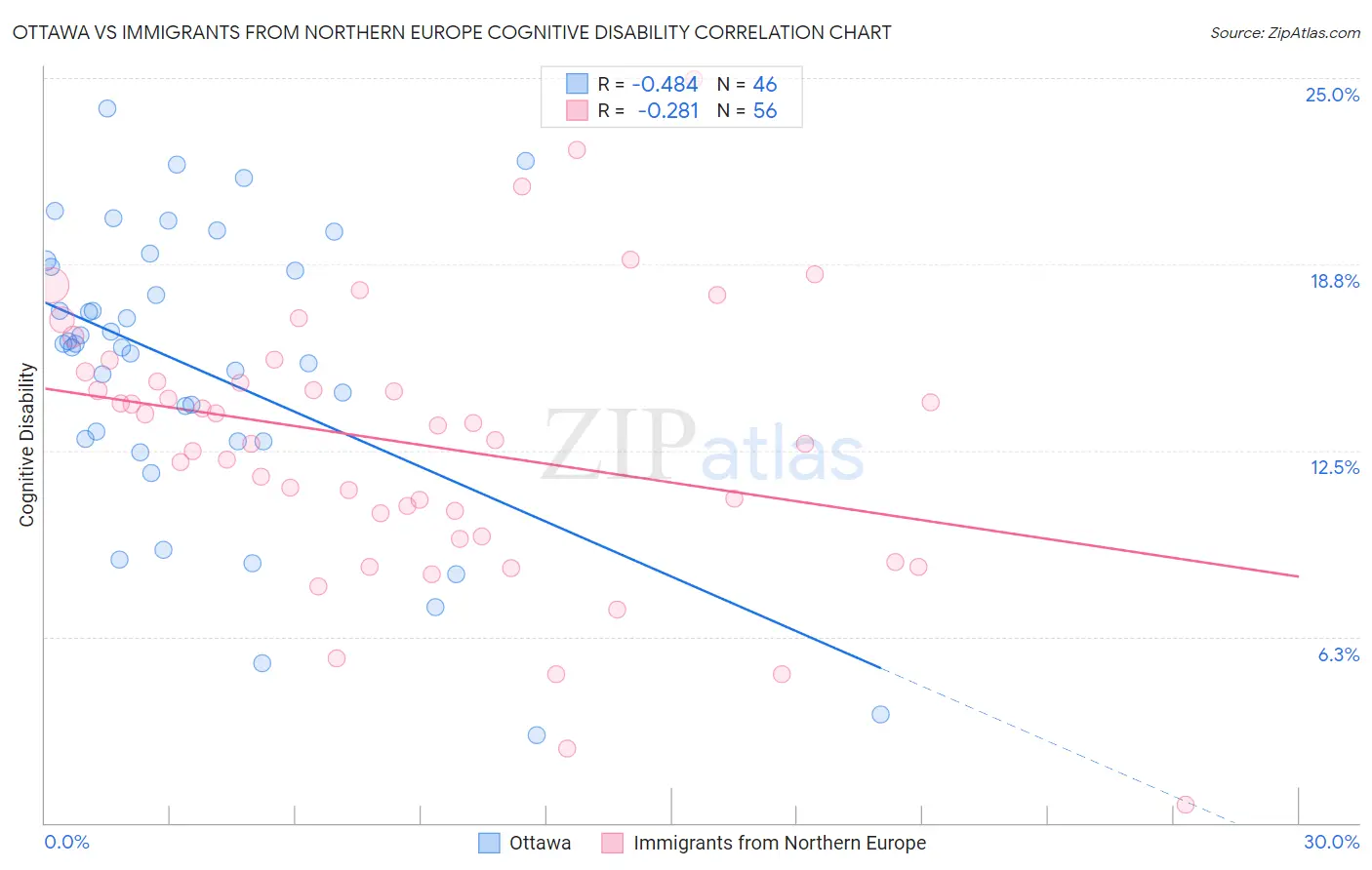 Ottawa vs Immigrants from Northern Europe Cognitive Disability