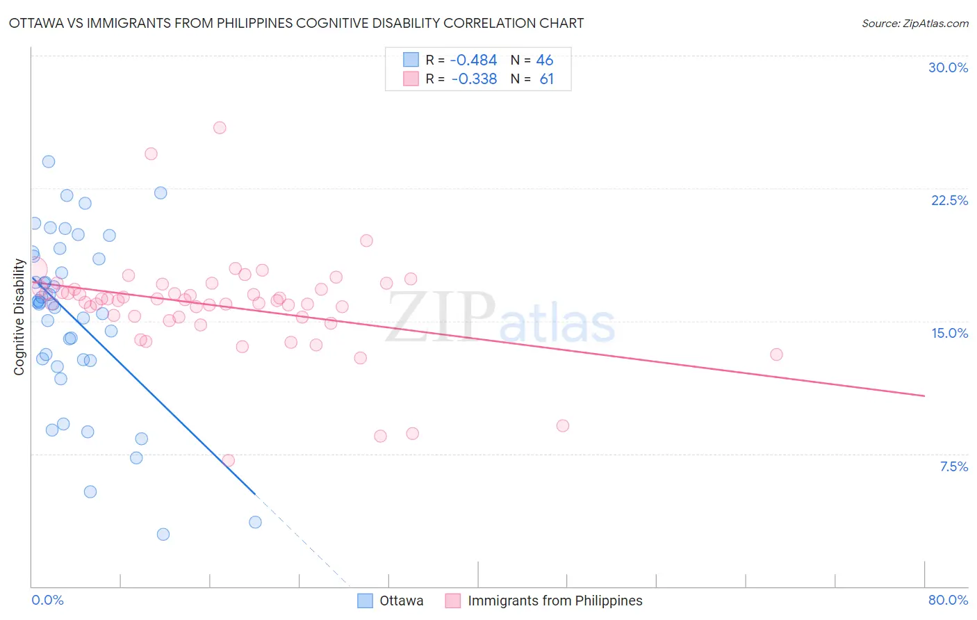 Ottawa vs Immigrants from Philippines Cognitive Disability