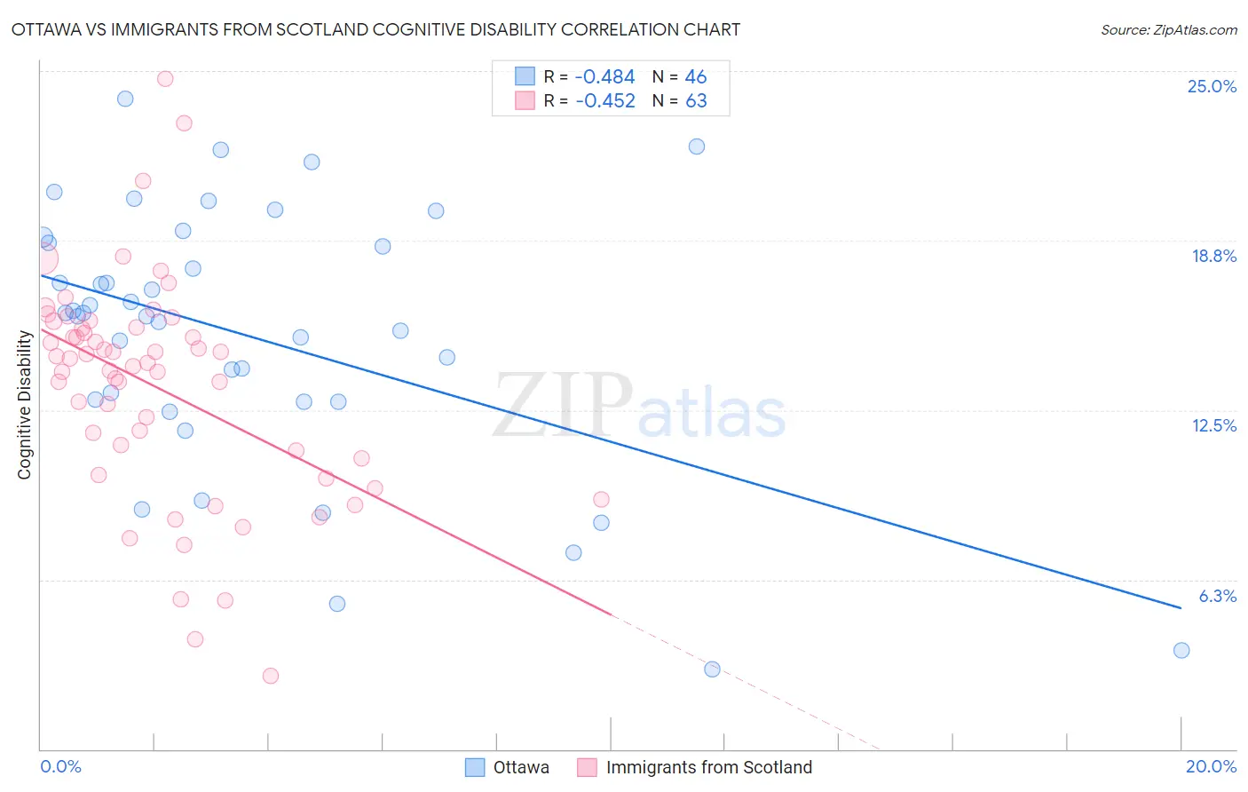 Ottawa vs Immigrants from Scotland Cognitive Disability