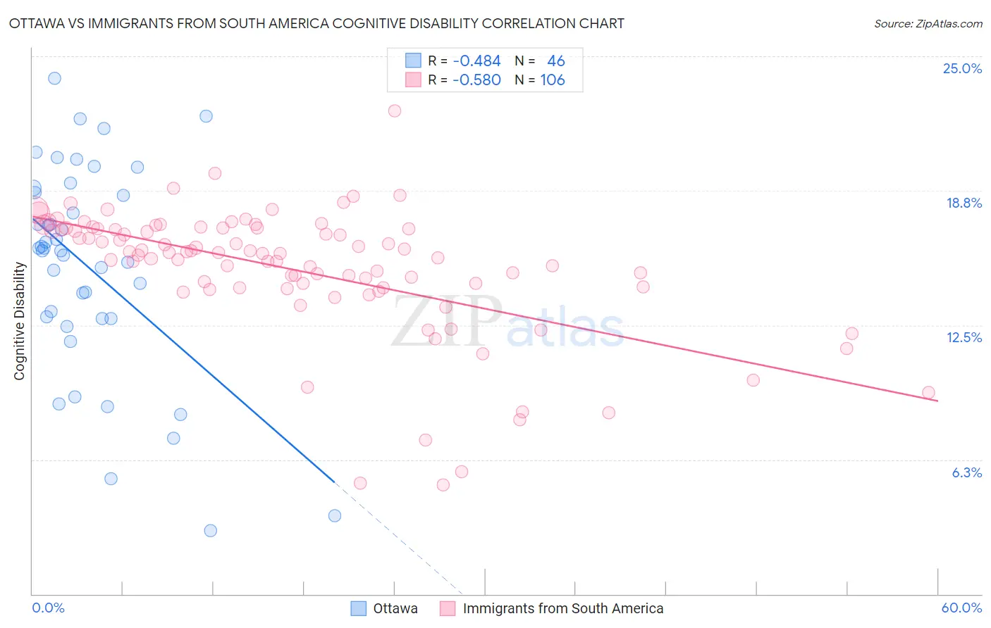Ottawa vs Immigrants from South America Cognitive Disability
