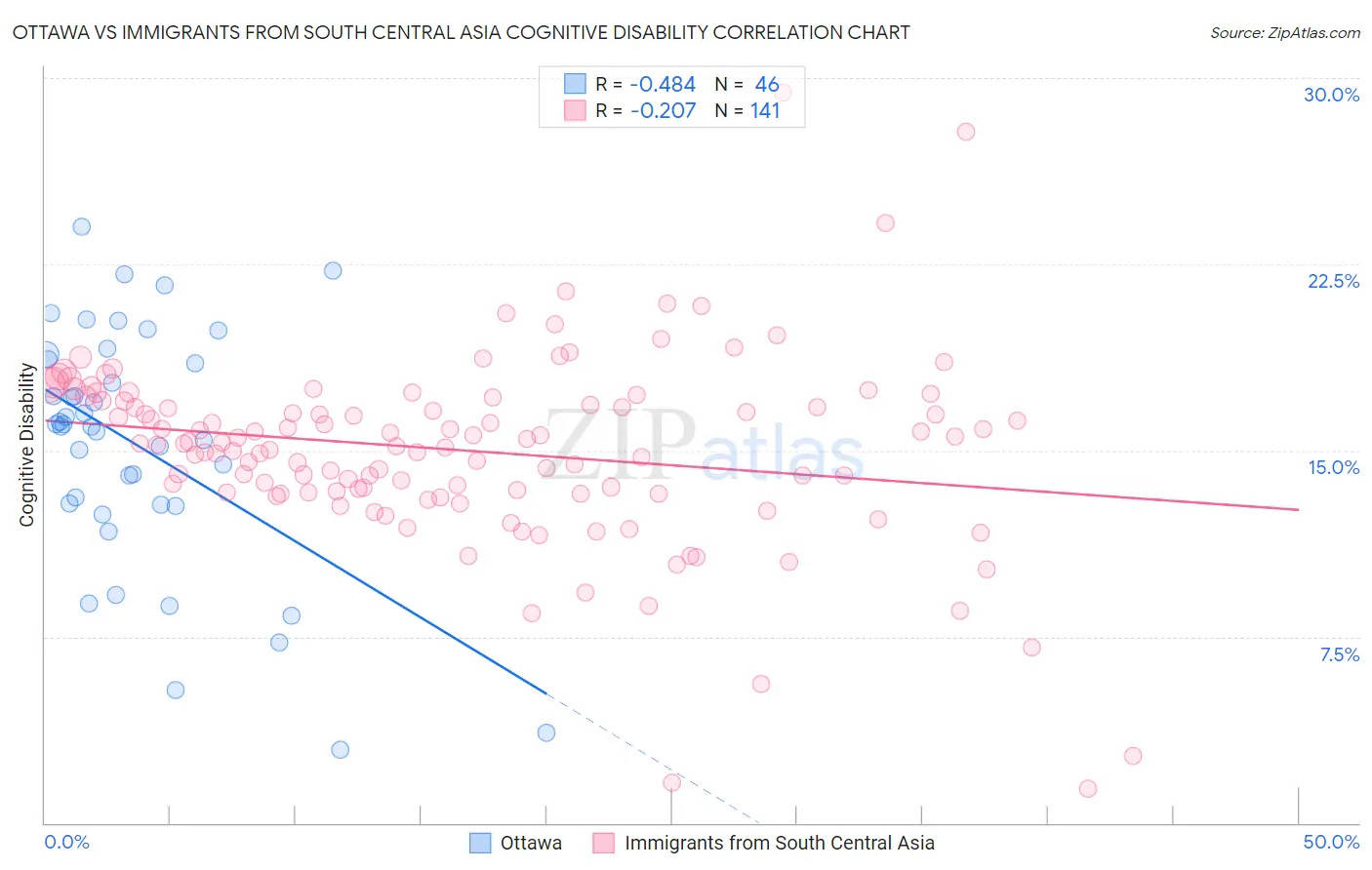 Ottawa vs Immigrants from South Central Asia Cognitive Disability