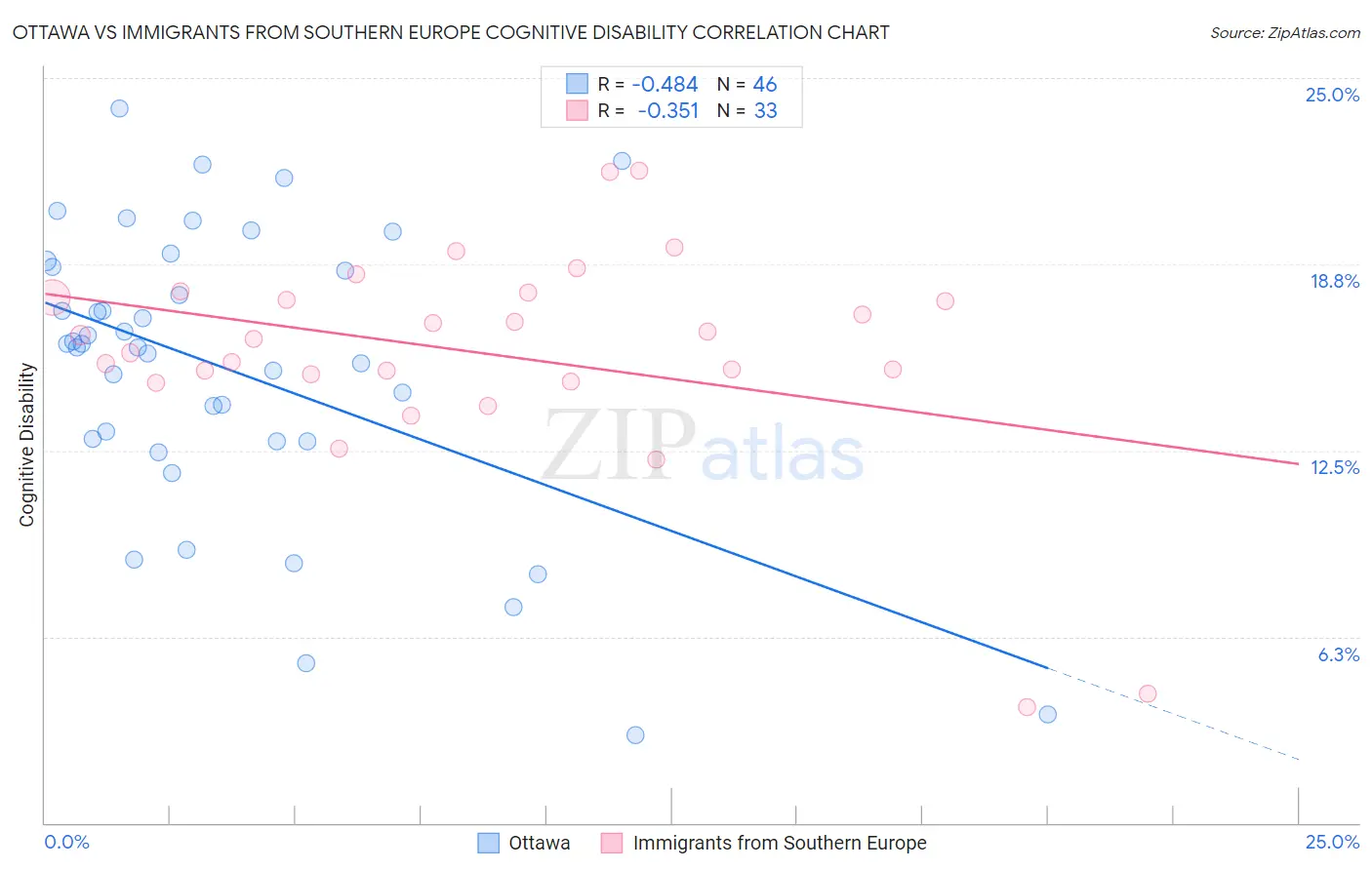 Ottawa vs Immigrants from Southern Europe Cognitive Disability