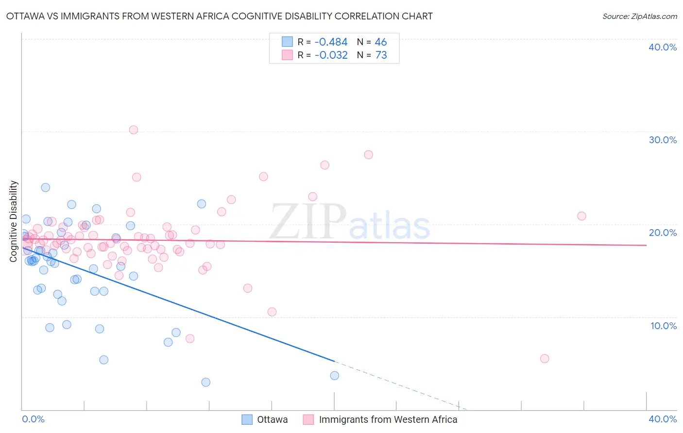 Ottawa vs Immigrants from Western Africa Cognitive Disability