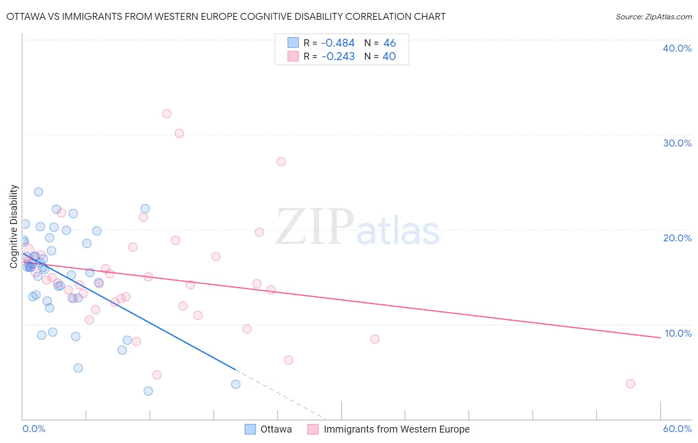 Ottawa vs Immigrants from Western Europe Cognitive Disability