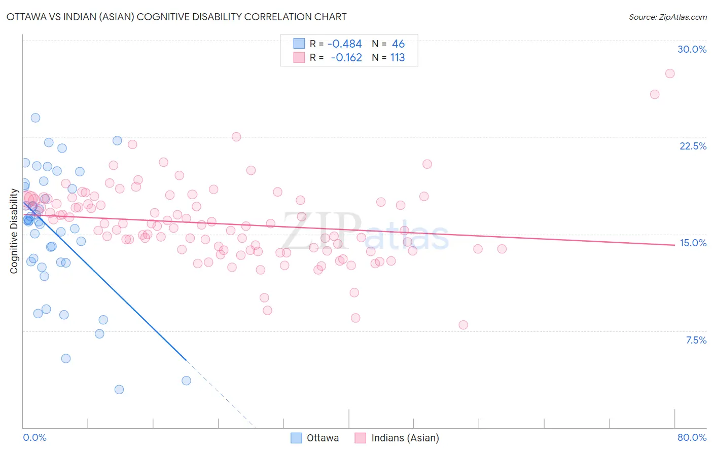 Ottawa vs Indian (Asian) Cognitive Disability