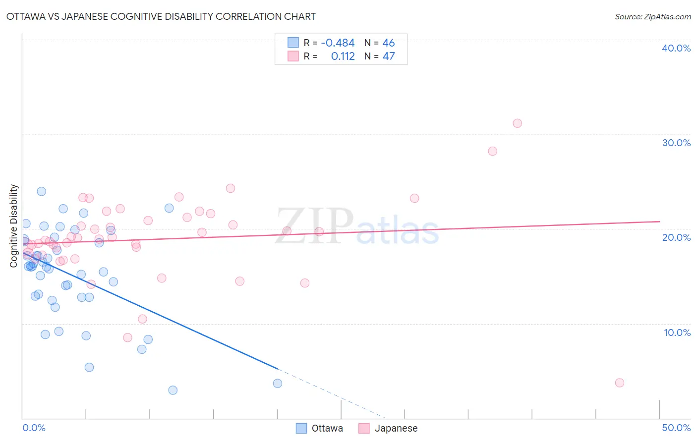 Ottawa vs Japanese Cognitive Disability