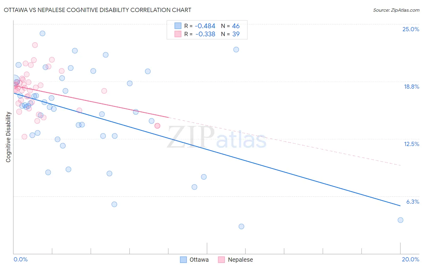 Ottawa vs Nepalese Cognitive Disability