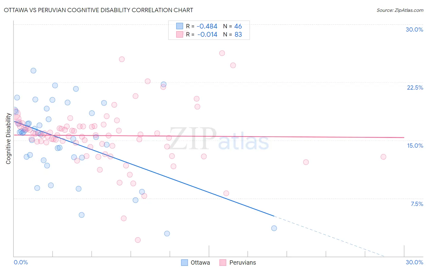 Ottawa vs Peruvian Cognitive Disability