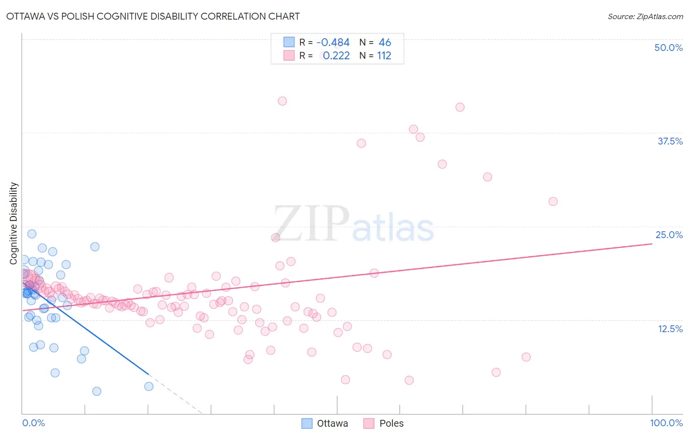 Ottawa vs Polish Cognitive Disability