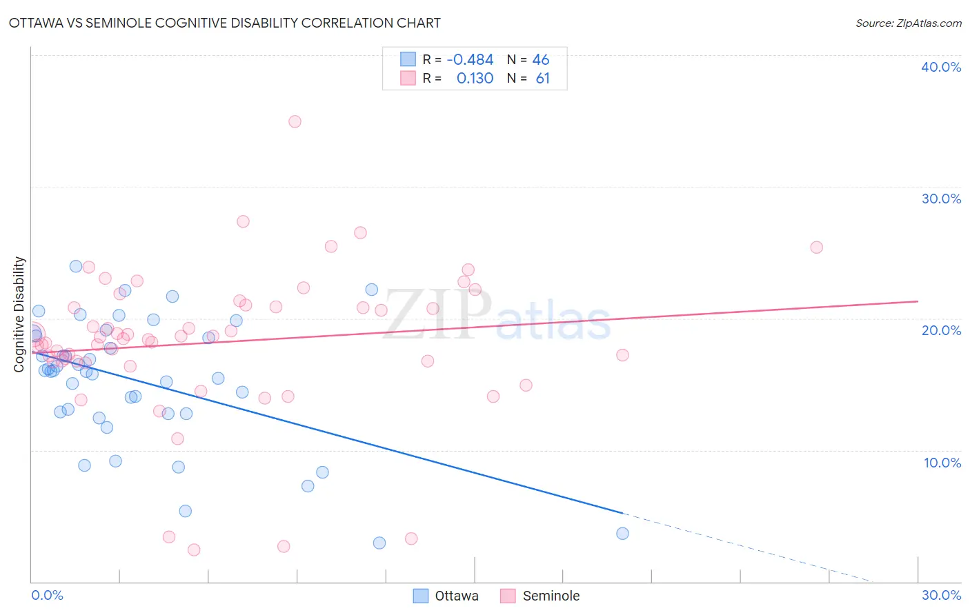 Ottawa vs Seminole Cognitive Disability