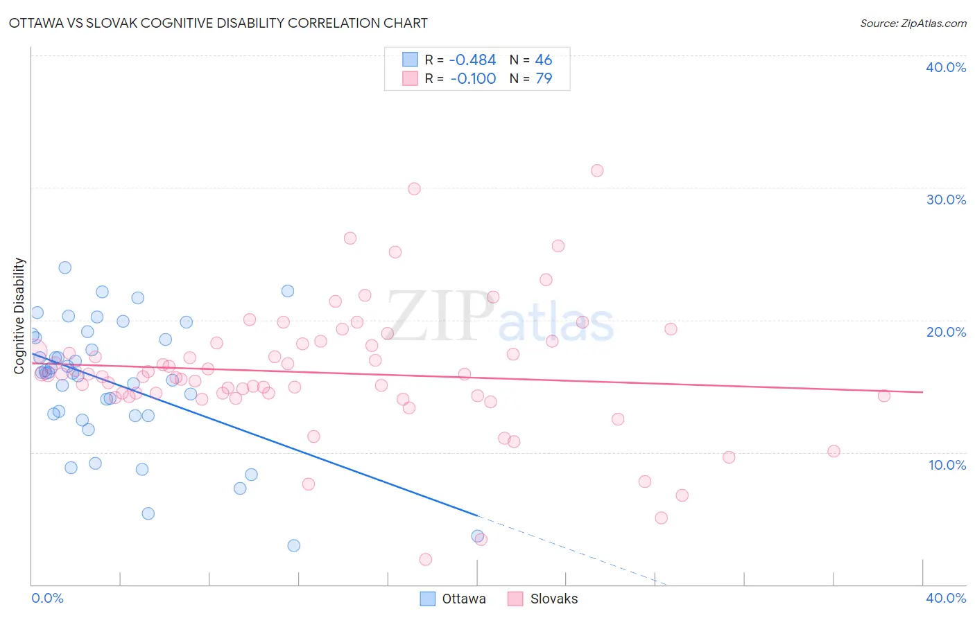 Ottawa vs Slovak Cognitive Disability