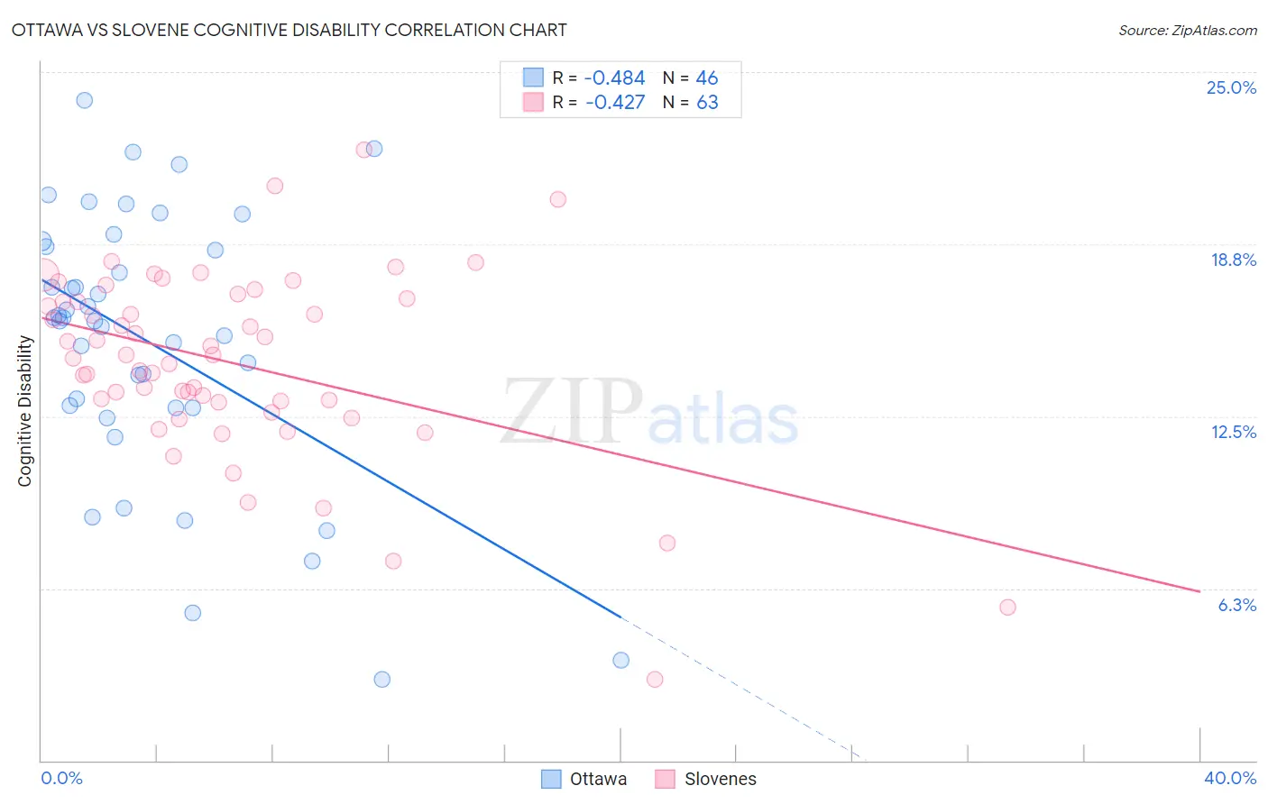 Ottawa vs Slovene Cognitive Disability
