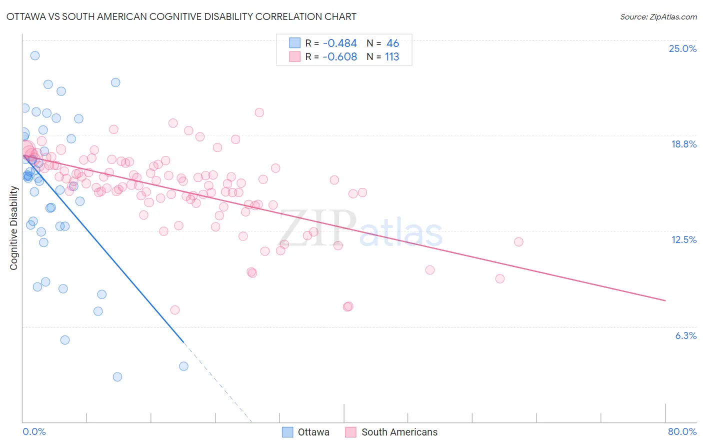 Ottawa vs South American Cognitive Disability