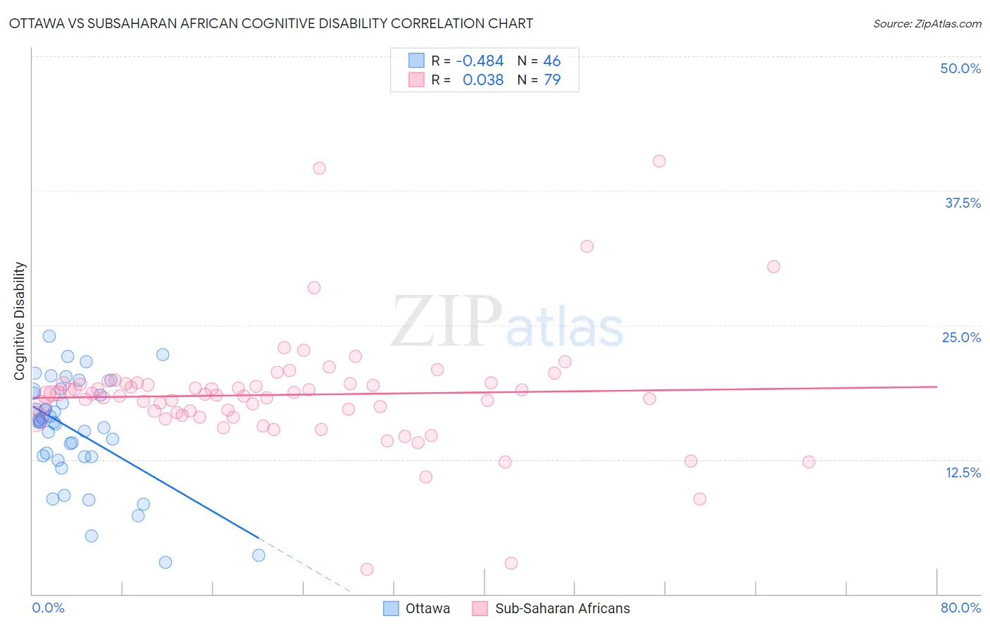Ottawa vs Subsaharan African Cognitive Disability