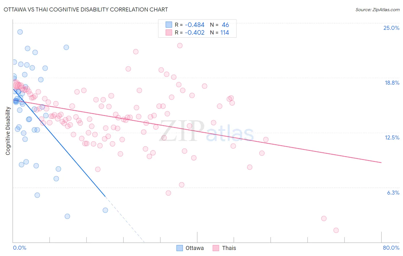 Ottawa vs Thai Cognitive Disability