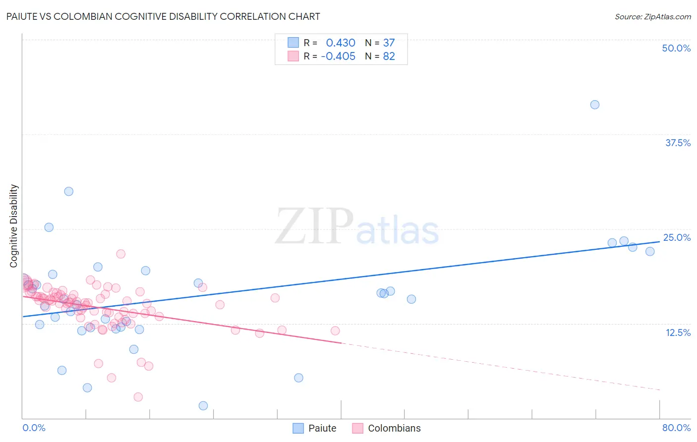 Paiute vs Colombian Cognitive Disability