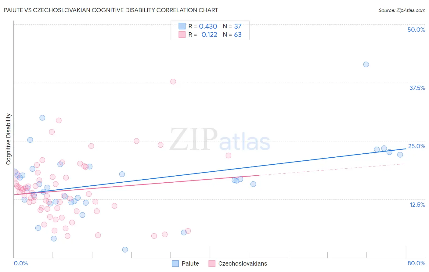 Paiute vs Czechoslovakian Cognitive Disability