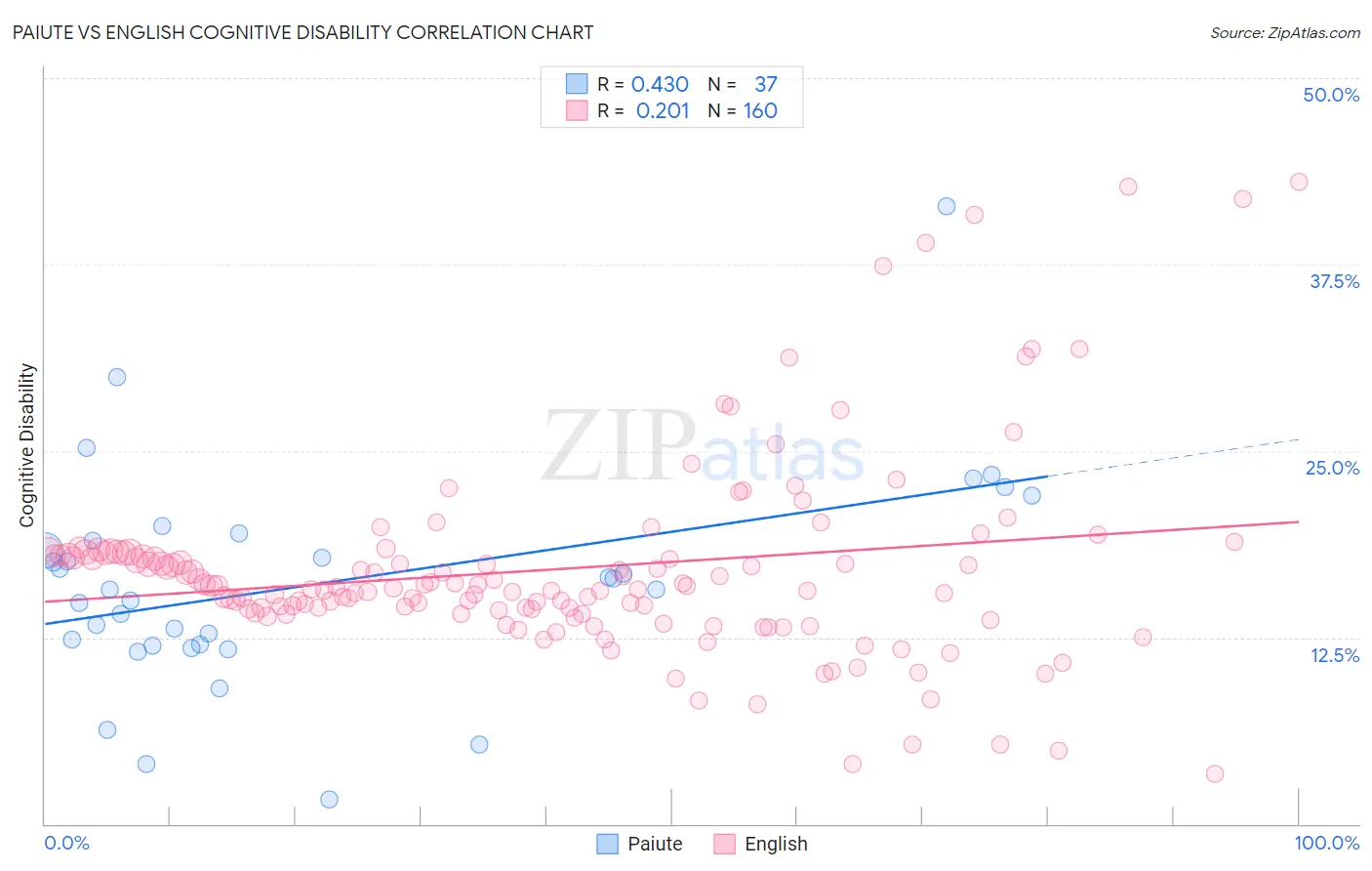 Paiute vs English Cognitive Disability