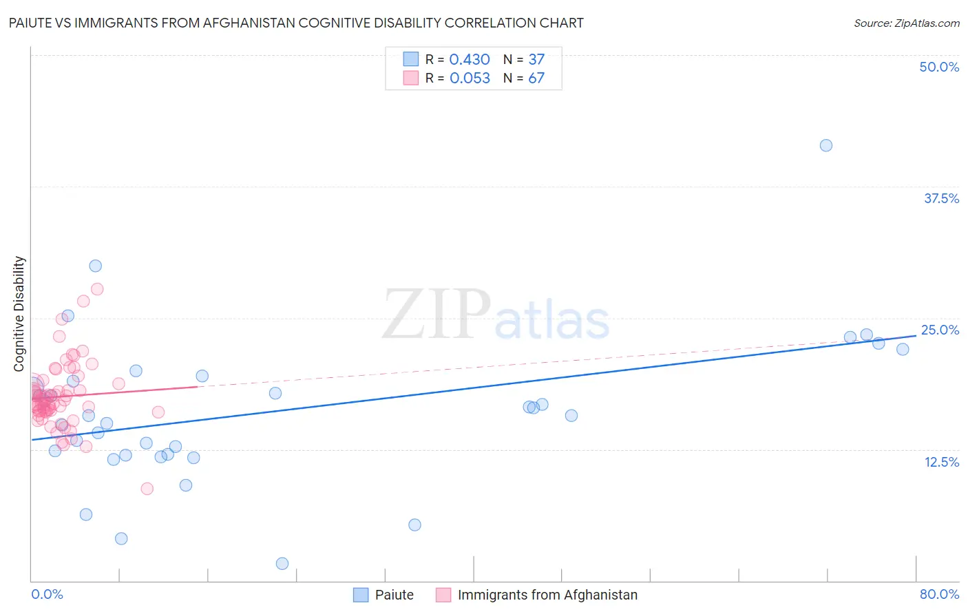 Paiute vs Immigrants from Afghanistan Cognitive Disability