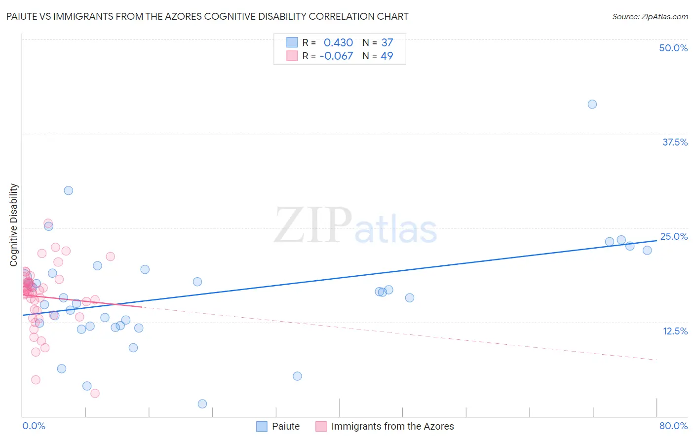 Paiute vs Immigrants from the Azores Cognitive Disability