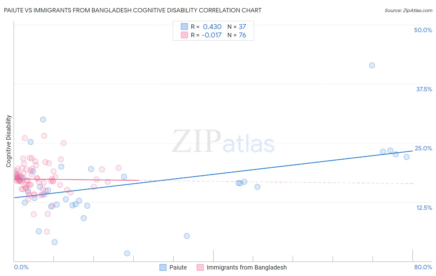 Paiute vs Immigrants from Bangladesh Cognitive Disability