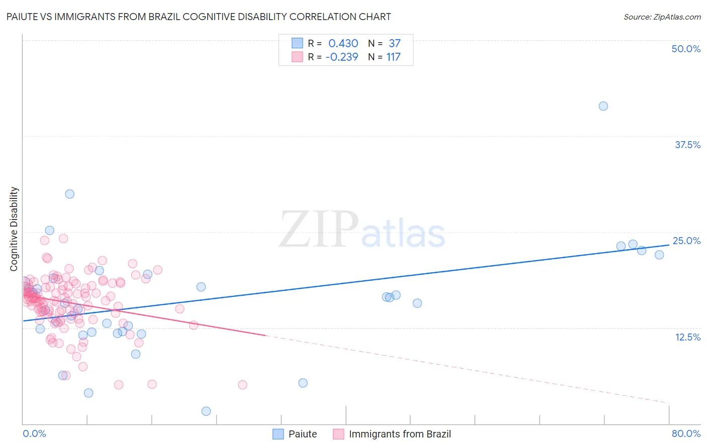 Paiute vs Immigrants from Brazil Cognitive Disability