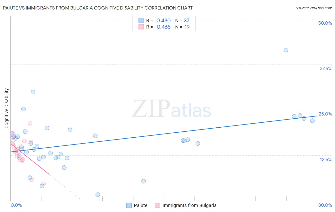 Paiute vs Immigrants from Bulgaria Cognitive Disability