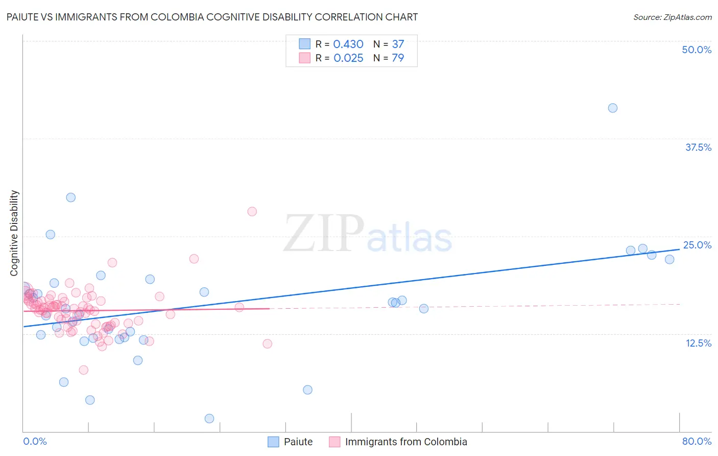 Paiute vs Immigrants from Colombia Cognitive Disability