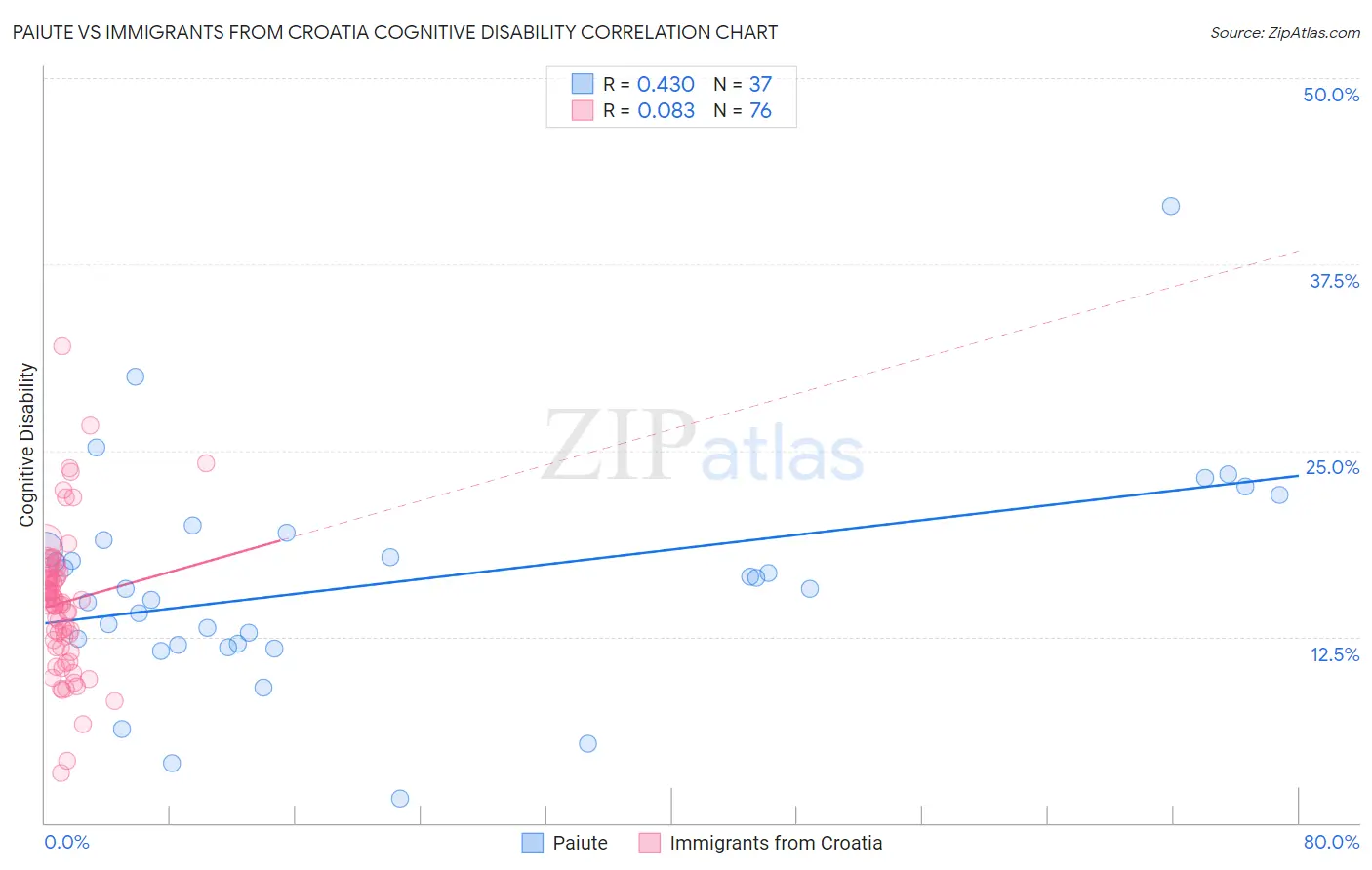 Paiute vs Immigrants from Croatia Cognitive Disability