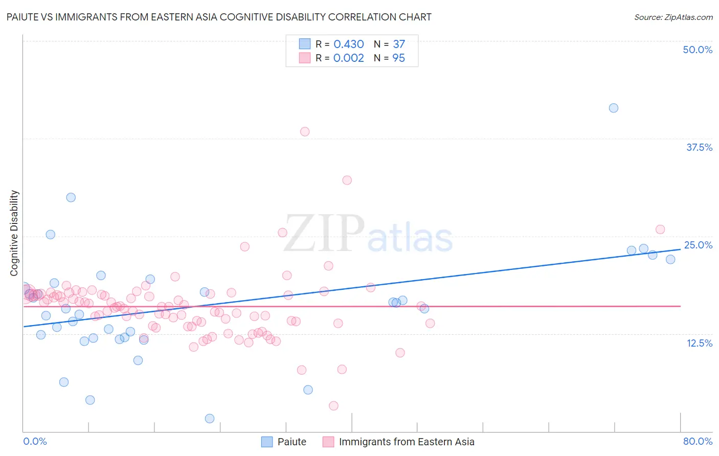 Paiute vs Immigrants from Eastern Asia Cognitive Disability