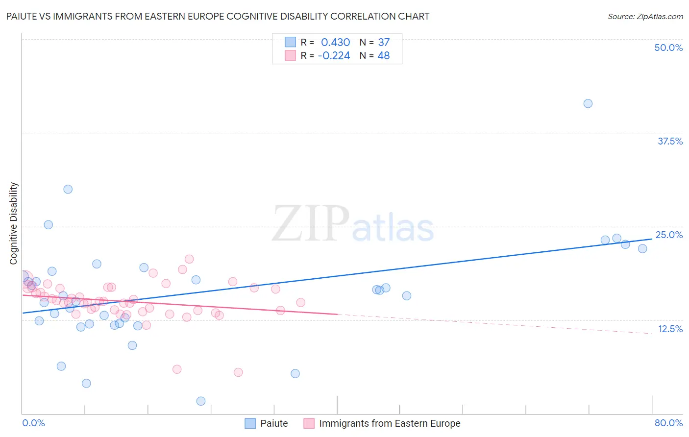 Paiute vs Immigrants from Eastern Europe Cognitive Disability